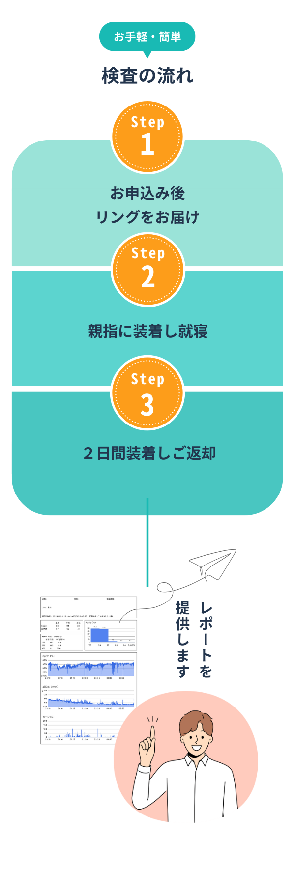 検査の流れ。①お申込み後リングをお届け　②親指に装着し就寝　③２日間装着しご返却　検査後レポートを提供します。